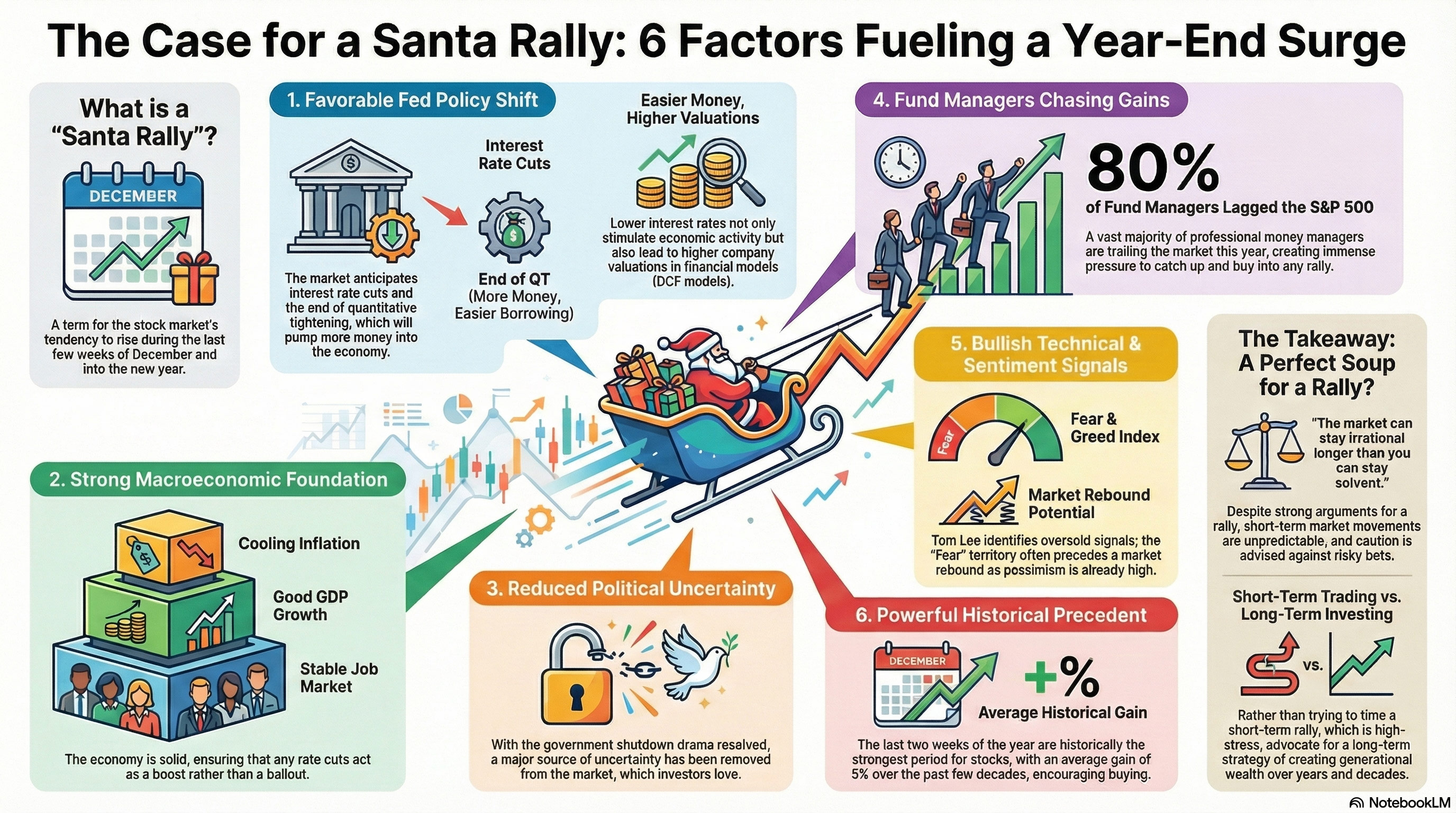 The Case for a Santa Rally: 6 Factors Fueling a Year-End Surge - Comprehensive market analysis infographic